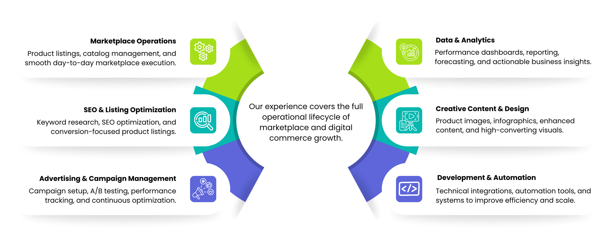Diagram of digital marketing services with various stages and tools involved.